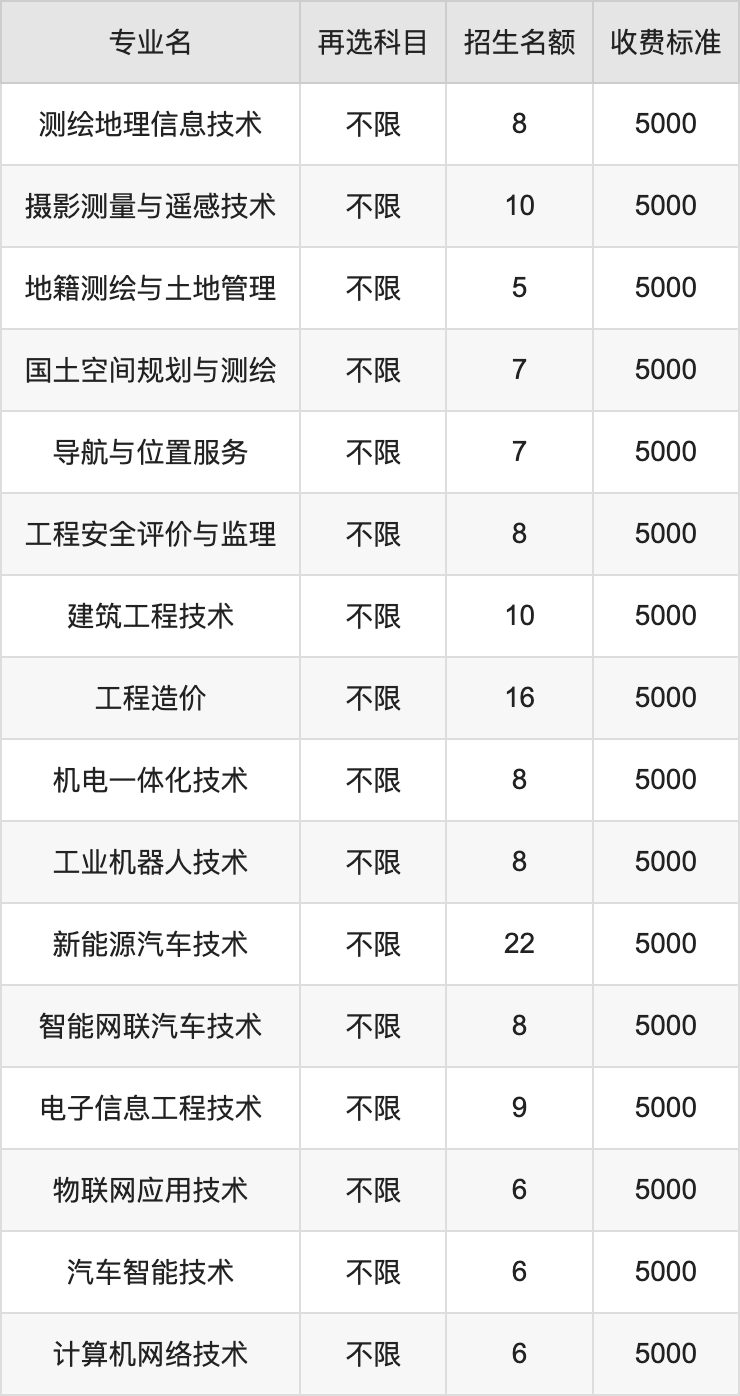 2024年湖北国土资源职业学院学费明细：一年5000-6500元（各专业收费标准）