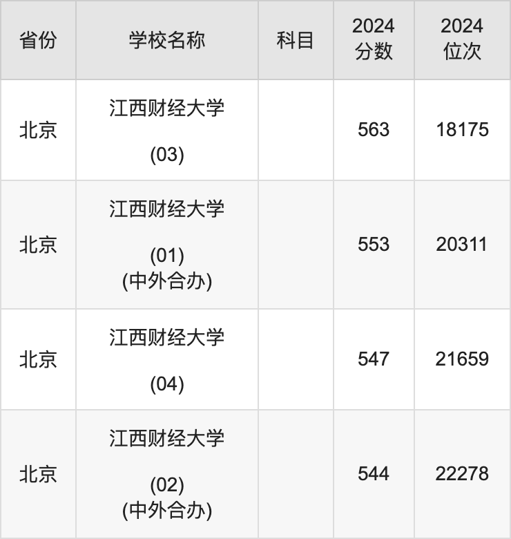 2024江西财经大学录取分数线汇总：全国各省最低多少分能上