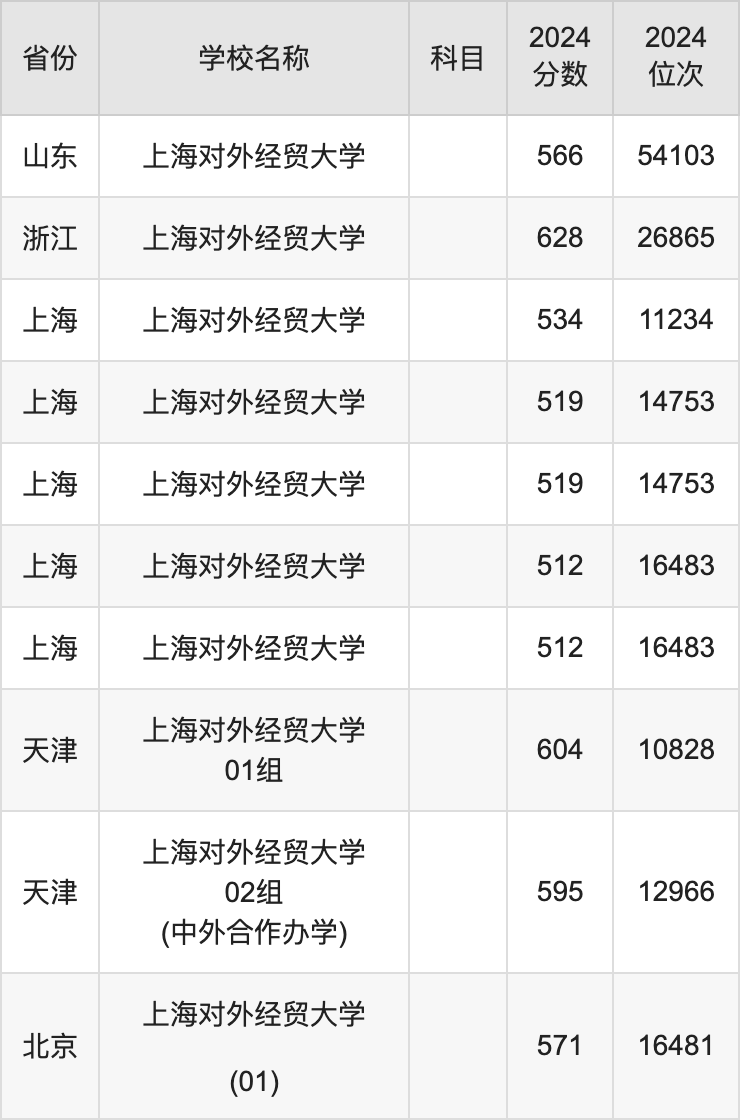 2024上海对外经贸大学录取分数线汇总：全国各省最低多少分能上