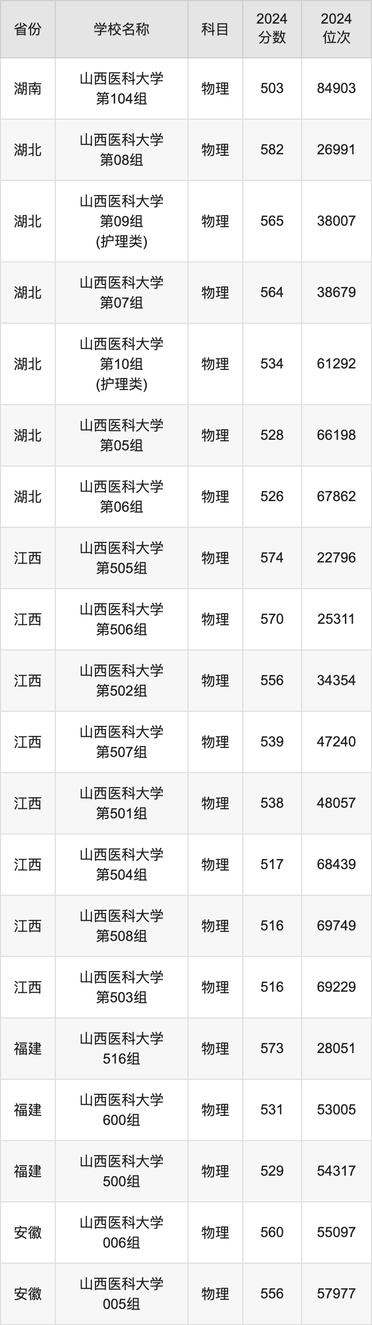 2024山西医科大学录取分数线汇总：全国各省最低多少分能上