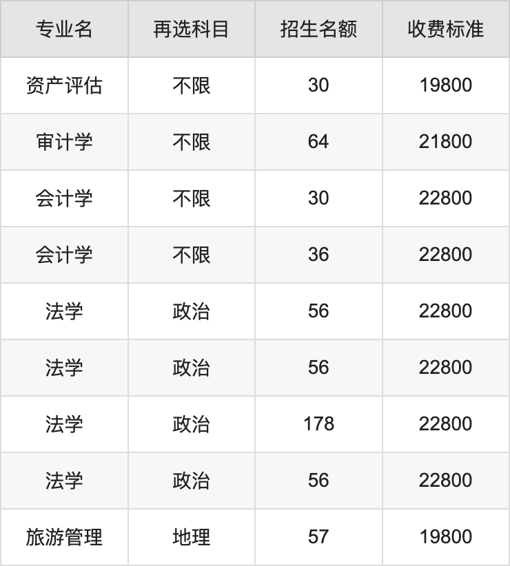 2024年兰州工商学院学费明细：一年19800-22800元（各专业收费标准）