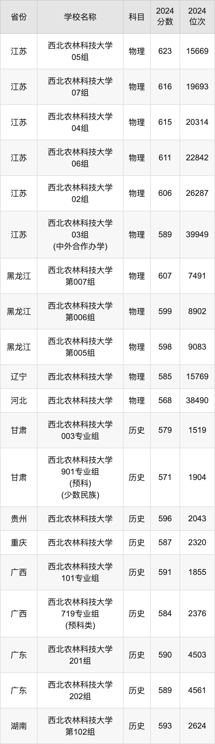 2024西北农林科技大学录取分数线汇总：全国各省最低多少分能上