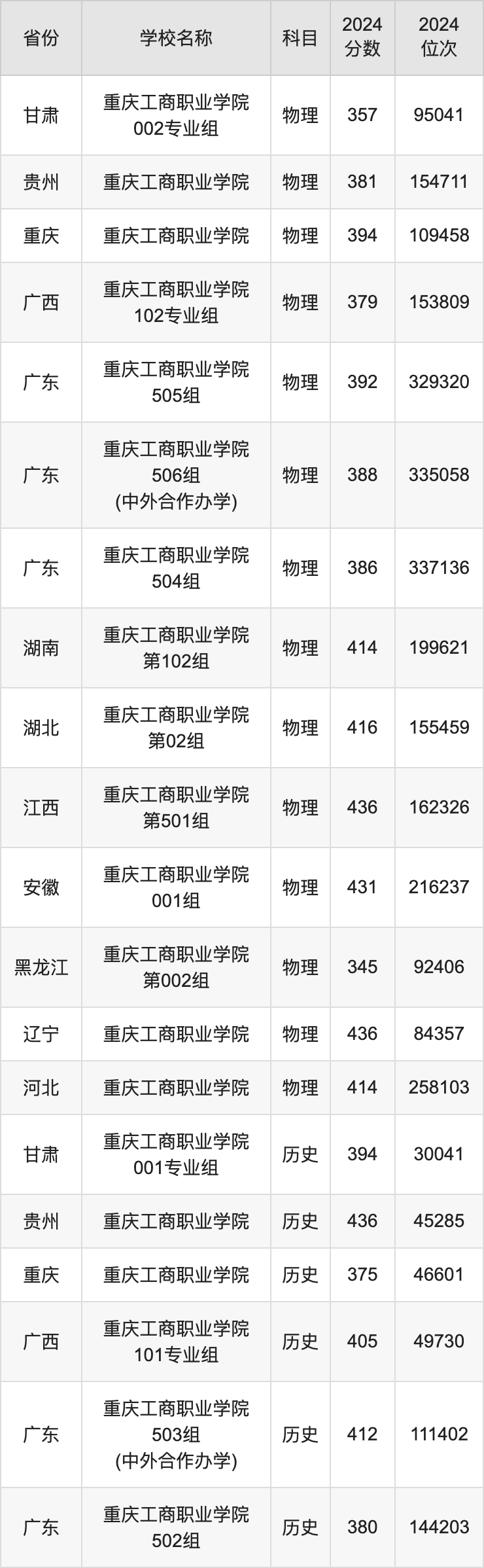2024重庆工商职业学院录取分数线汇总：全国各省最低多少分能上