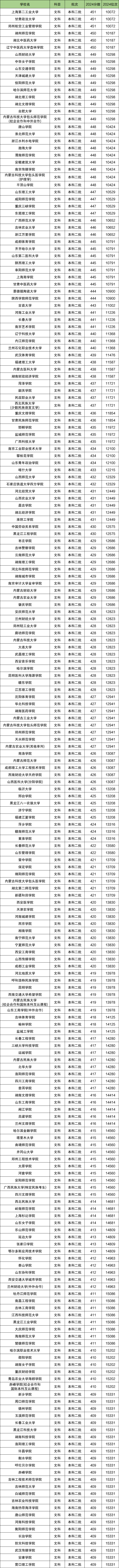 内蒙古文科排名位次对应大学！含5千、1万名能上的大学