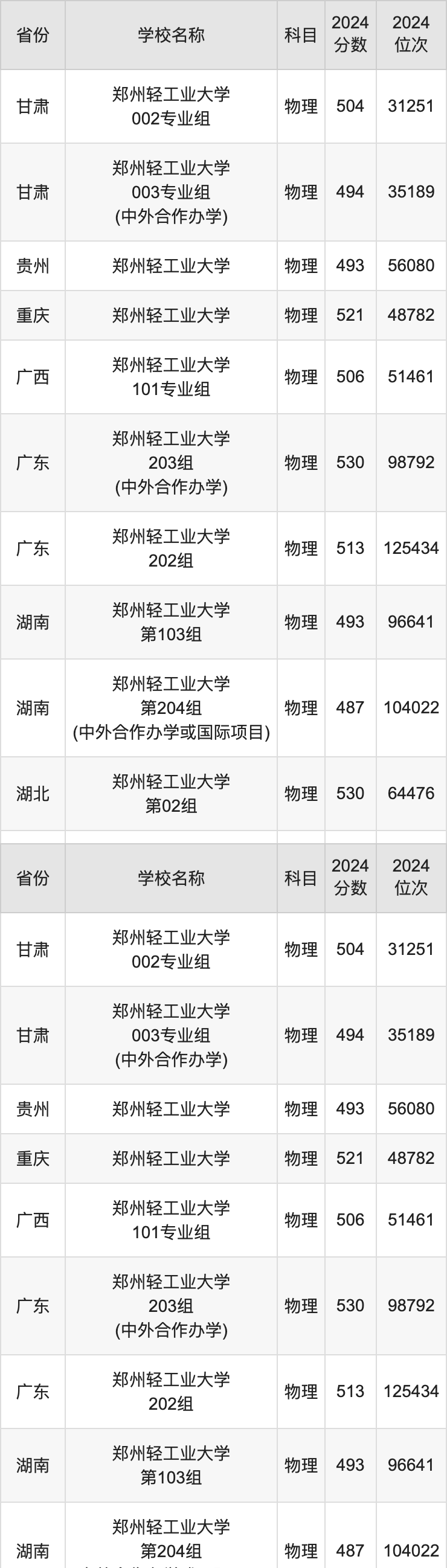 2024郑州轻工业大学录取分数线汇总：全国各省最低多少分能上
