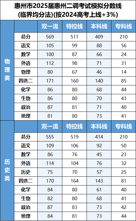 2025届高三惠州市第二次调研考试分数线！附各科有效分