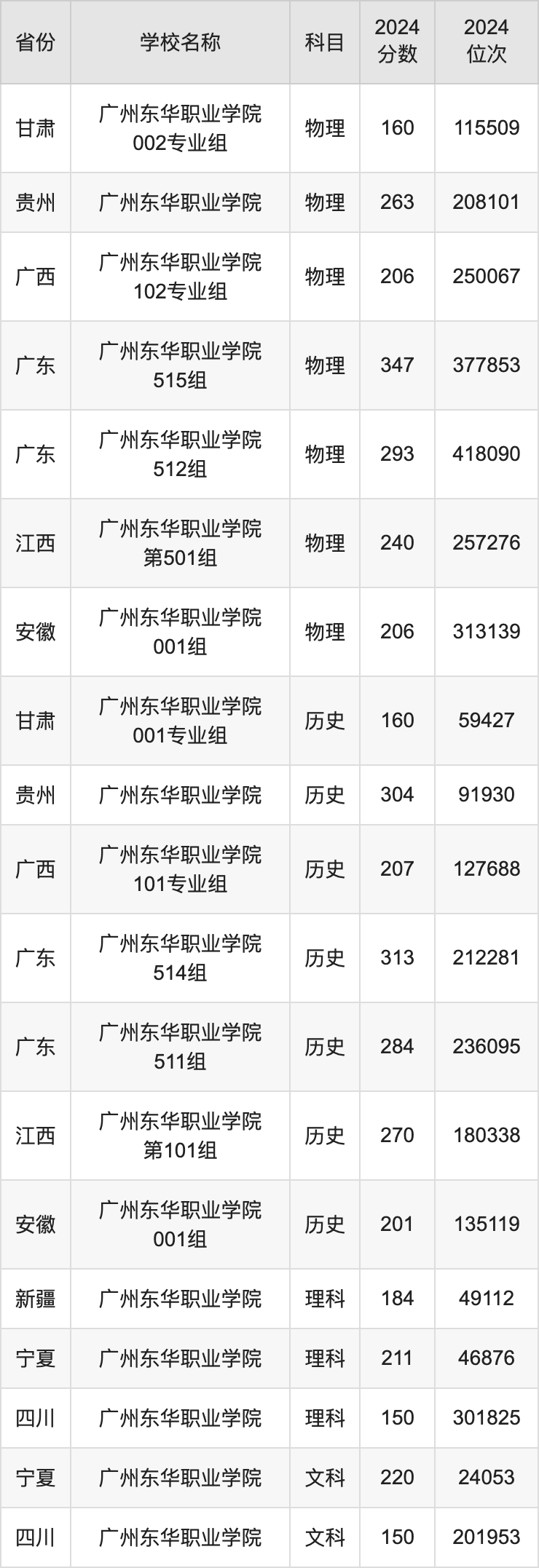 2024广州东华职业学院录取分数线汇总：全国各省最低多少分能上