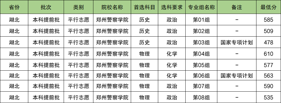 郑州警察学院2024年录取分数线（含2024招生计划、简章）