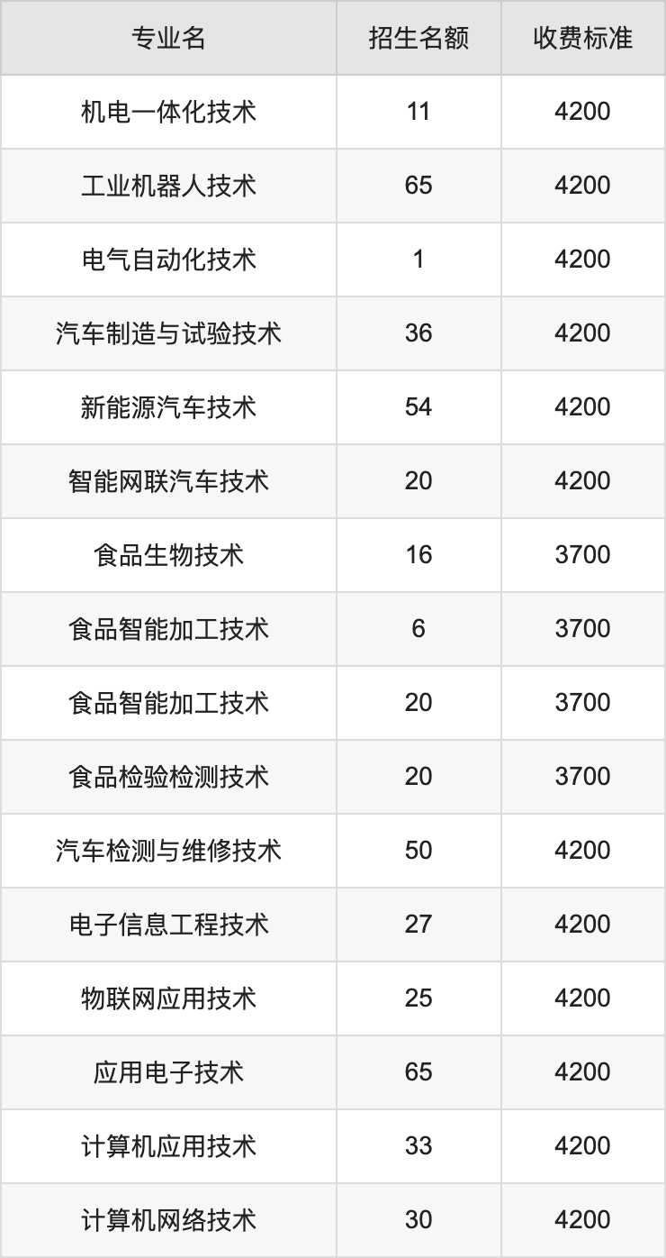 2024年商丘职业技术学院学费明细：一年3700-4200元（各专业收费标准）