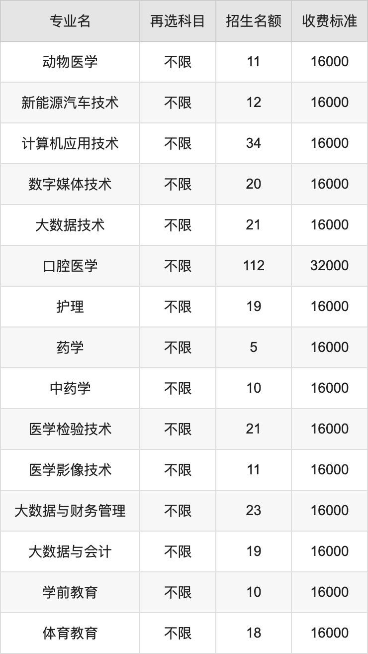 2024年长春科技学院学费明细：一年16000-36000元（各专业收费标准）