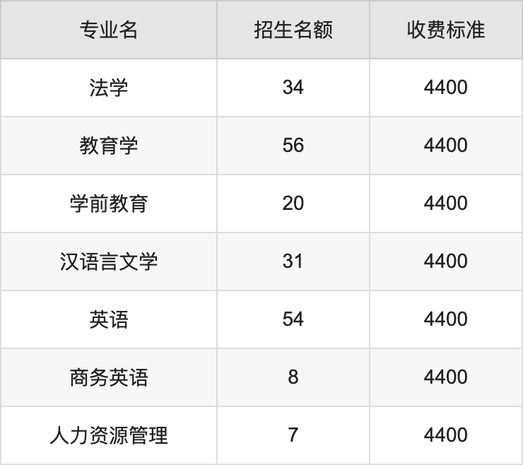 2024年河南科技学院学费明细：一年3700-5500元（各专业收费标准）