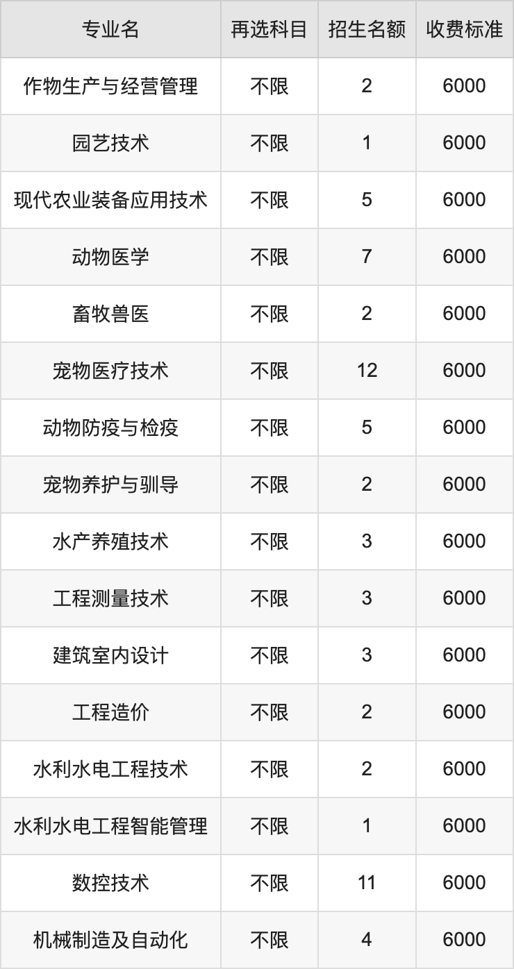 2024年黑龙江农业工程职业学院学费明细：一年6000元（各专业收费标准）