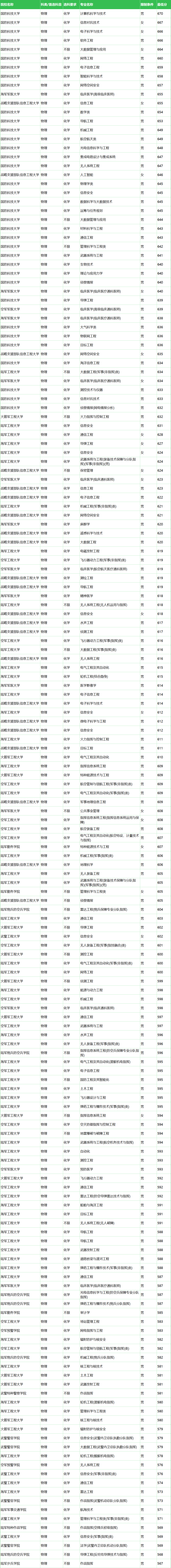 军事大学有哪些学校？附2024最低录取分数线汇总