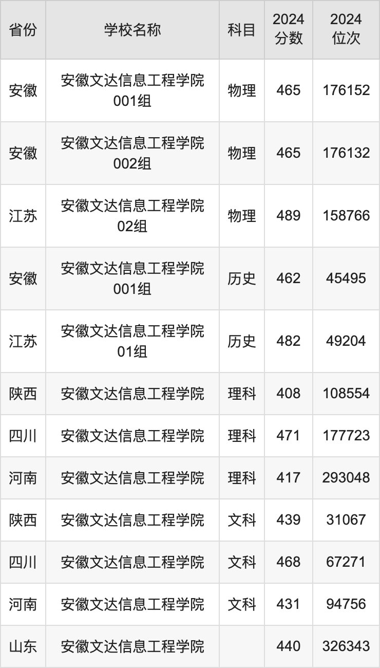 2024安徽文达信息工程学院录取分数线汇总：全国各省最低多少分能上