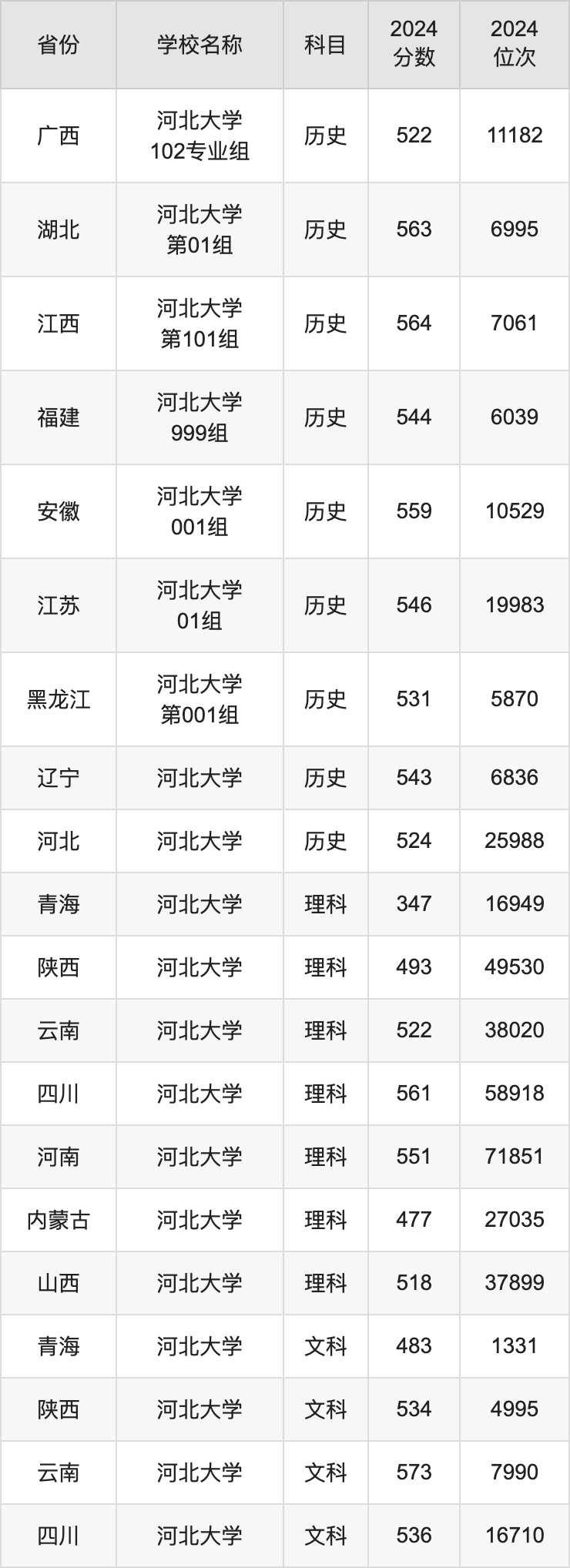 2024河北大学录取分数线汇总：全国各省最低多少分能上