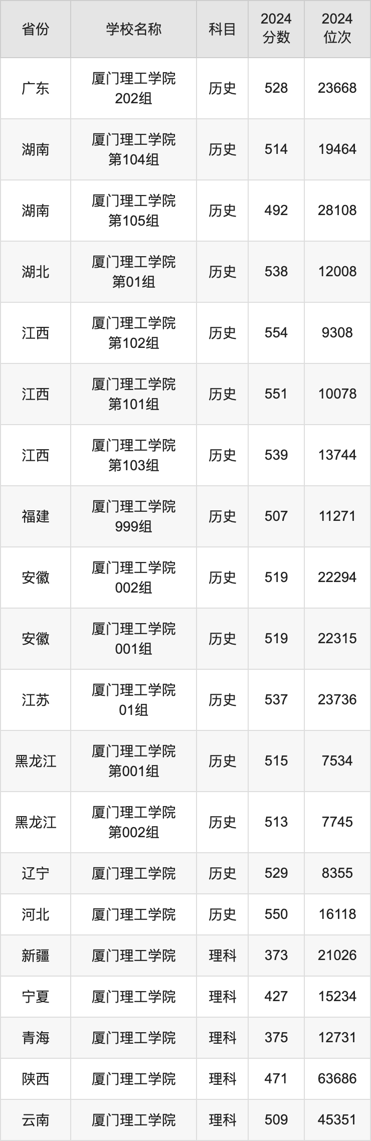 2024厦门理工学院录取分数线汇总：全国各省最低多少分能上