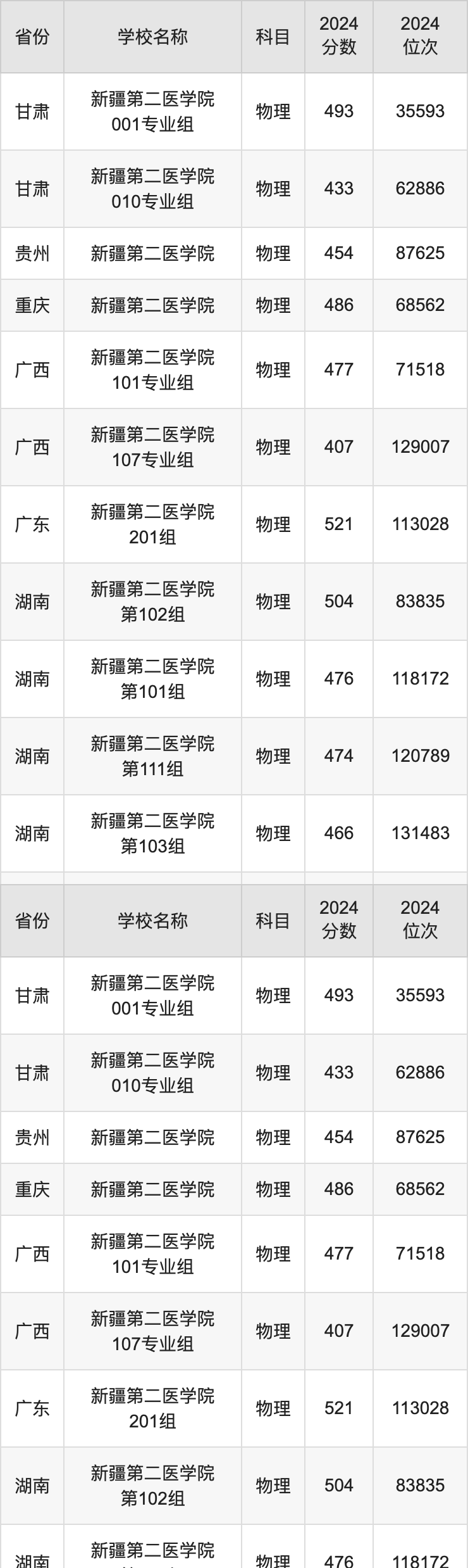 2024新疆第二医学院录取分数线汇总：全国各省最低多少分能上