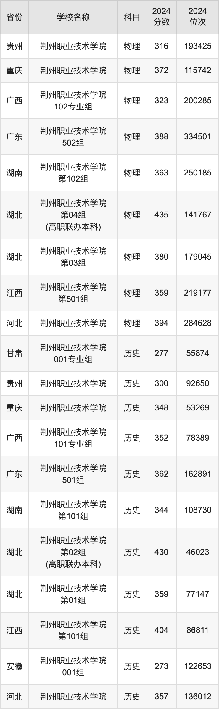 2024荆州职业技术学院录取分数线汇总：全国各省最低多少分能上