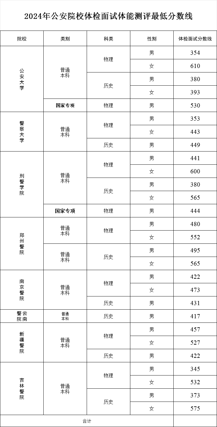 警校录取分数线2024年是多少？全国提前批公安院校分数线