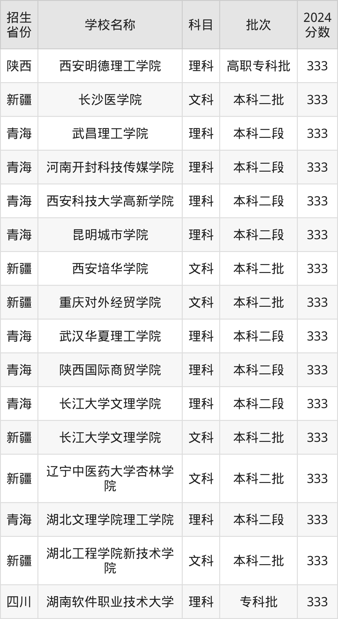 333分能上什么大学？附二本民办大学名单（2025高考）