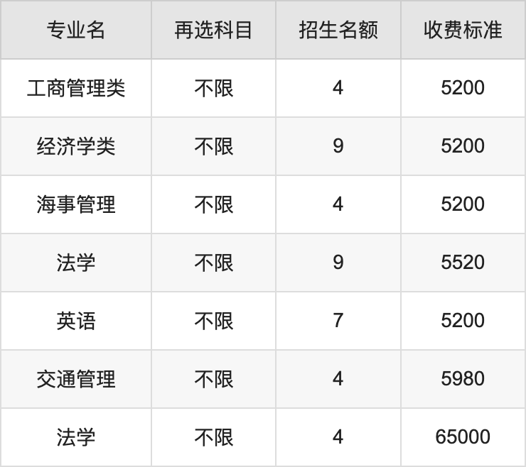 2024年大连海事大学学费明细：一年5200-80000元（各专业收费标准）