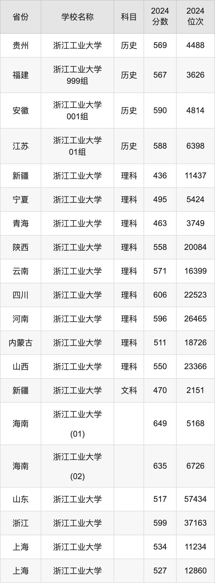 2024浙江工业大学录取分数线汇总：全国各省最低多少分能上