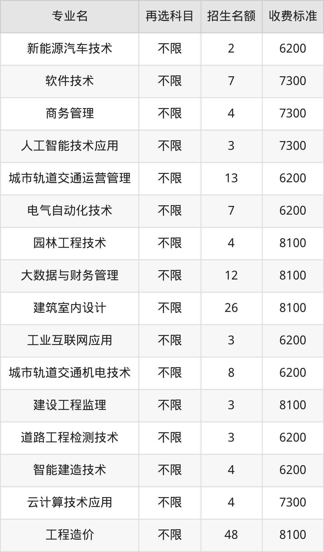 重庆建筑工程职业学院学费明细：一年6200-11500元（2025年参考）
