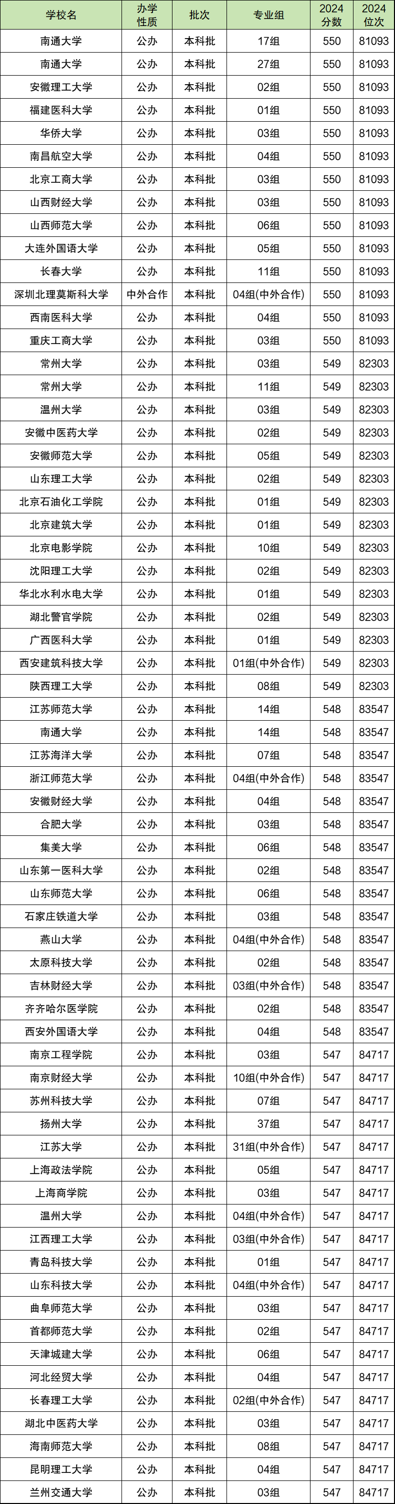 2024江苏省高考排名位次对应大学（历史物理类、2025年参考）