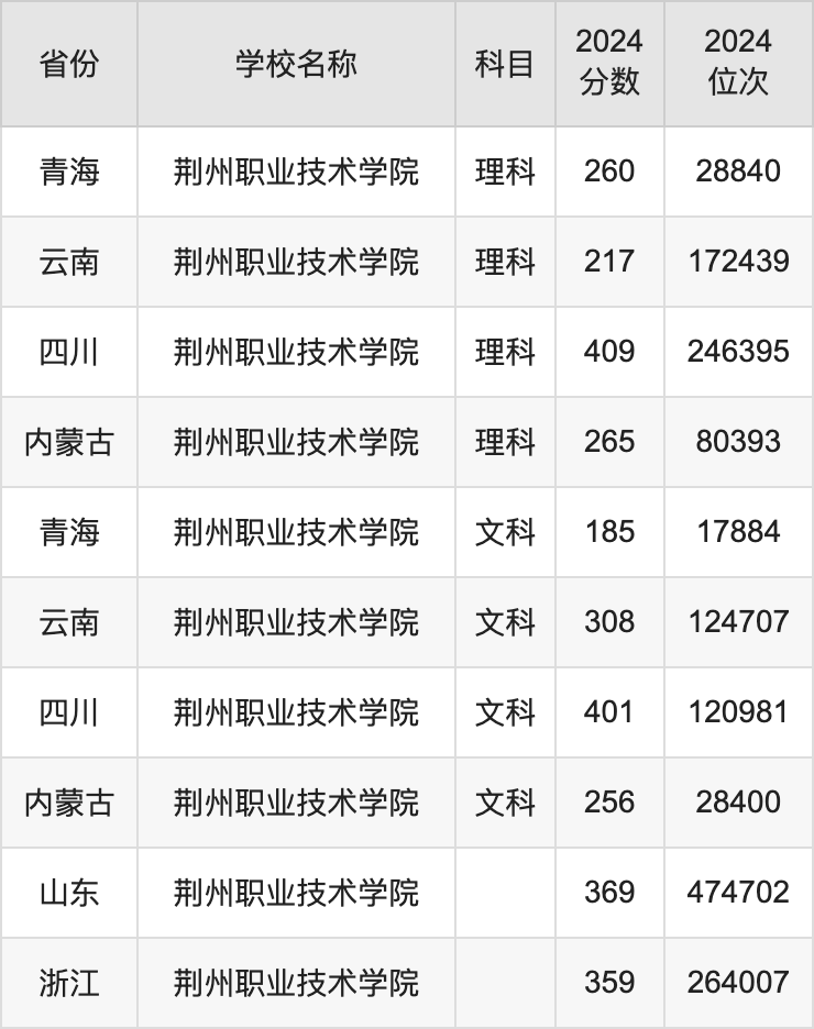 2024荆州职业技术学院录取分数线汇总：全国各省最低多少分能上