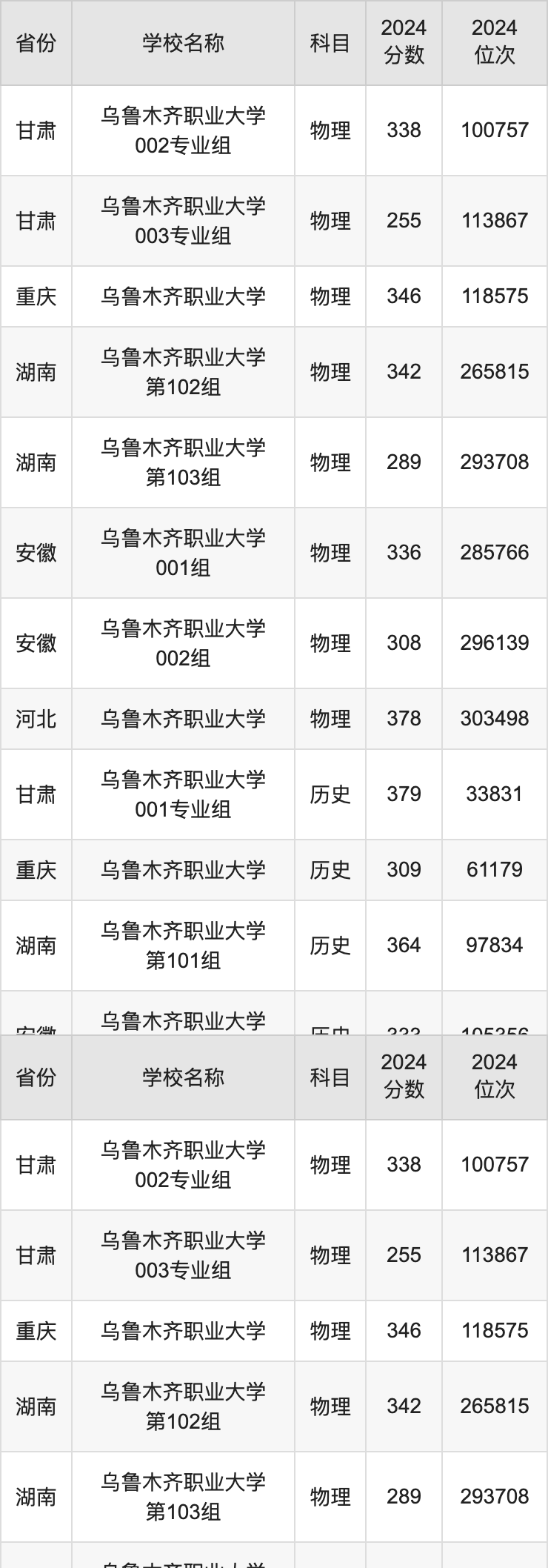 2024乌鲁木齐职业大学录取分数线汇总：全国各省最低多少分能上