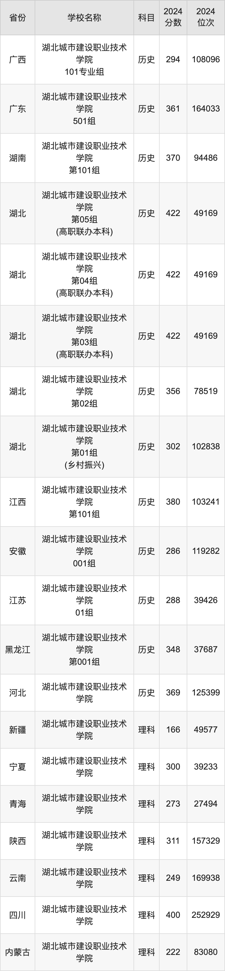 2024湖北城市建设职业技术学院录取分数线：最低多少分能上