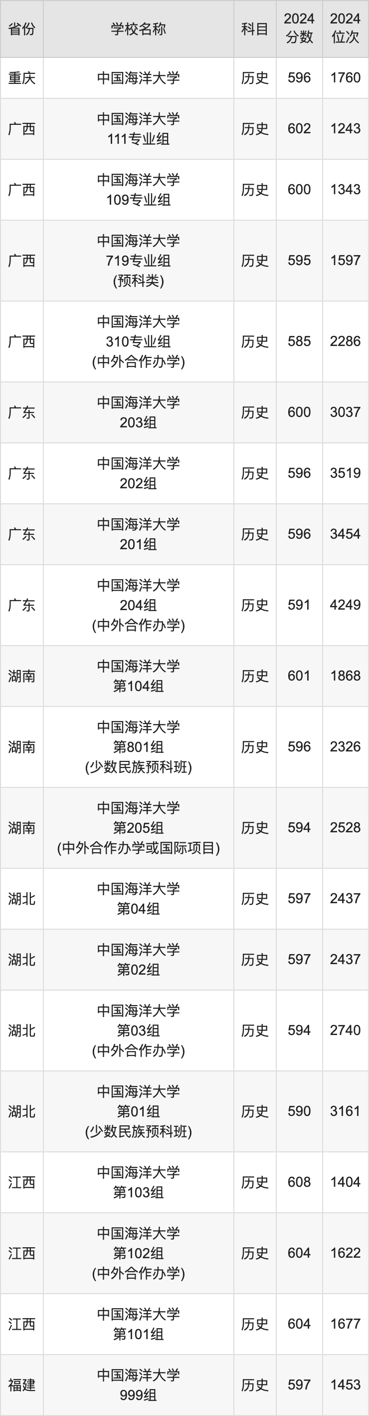 2024中国海洋大学录取分数线汇总：全国各省最低多少分能上