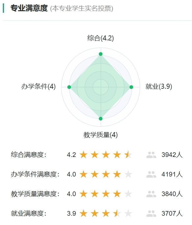 摄影专业满意度投票