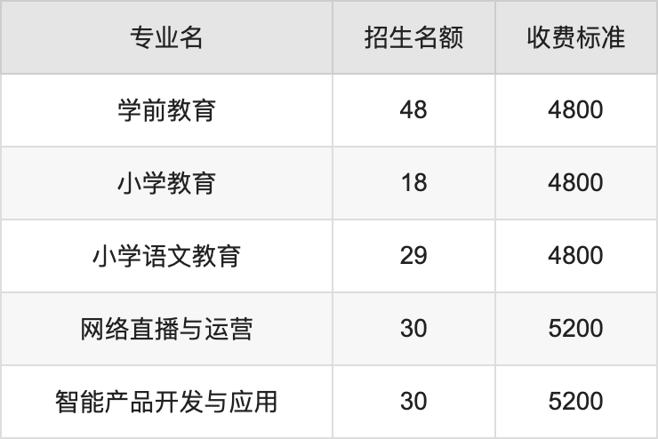 2024年川南幼儿师范高等专科学校学费明细：一年4800-5200元（各专业收费标准）