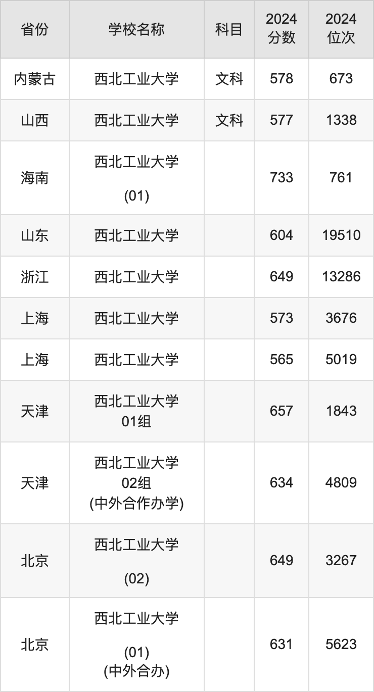 2024西北工业大学录取分数线汇总：全国各省最低多少分能上