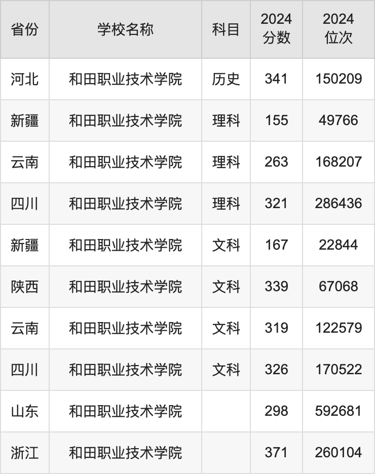 2024和田职业技术学院录取分数线汇总：全国各省最低多少分能上