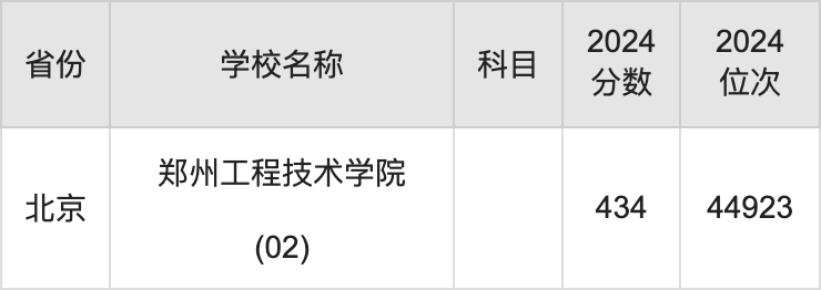 2024郑州工程技术学院录取分数线汇总：全国各省最低多少分能上