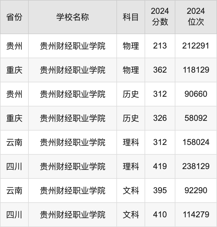 2024贵州财经职业学院录取分数线汇总：全国各省最低多少分能上
