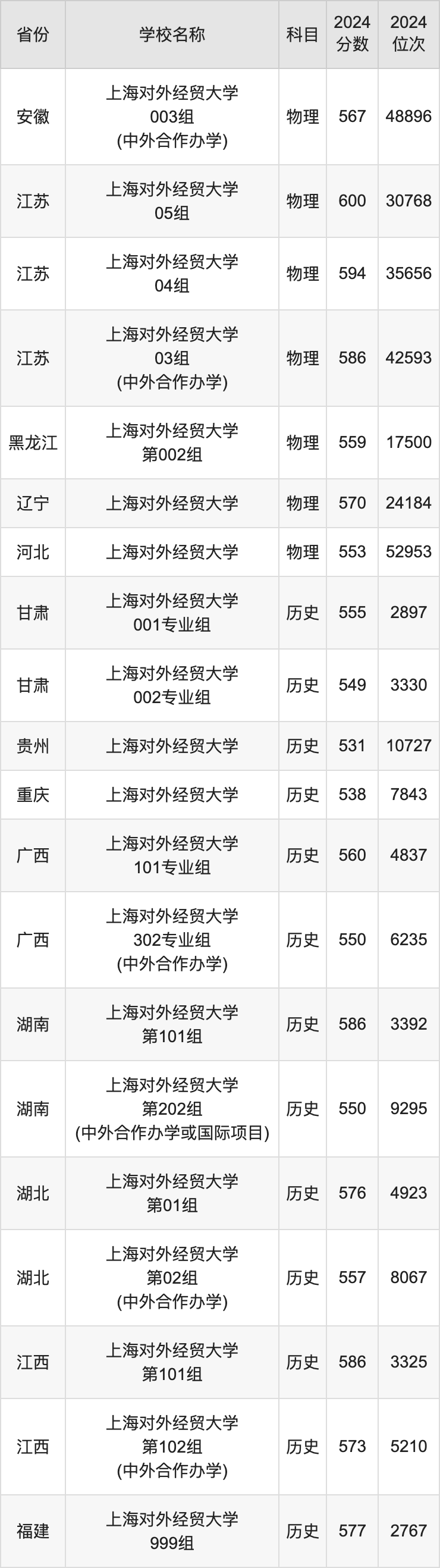 2024上海对外经贸大学录取分数线汇总：全国各省最低多少分能上