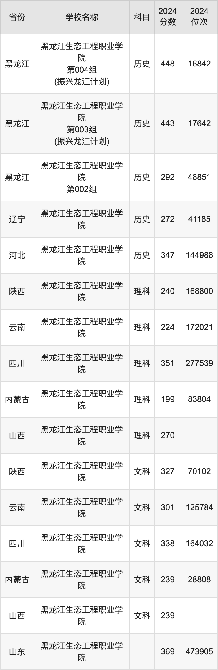 2024黑龙江生态工程职业学院录取分数线：最低多少分能上