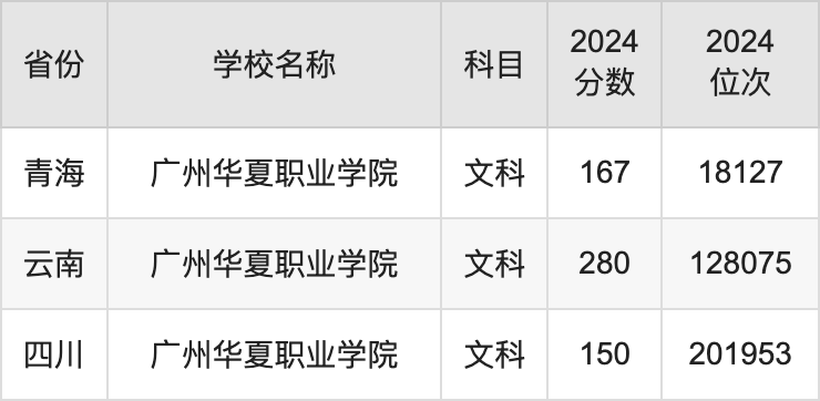 2024广州华夏职业学院录取分数线汇总：全国各省最低多少分能上