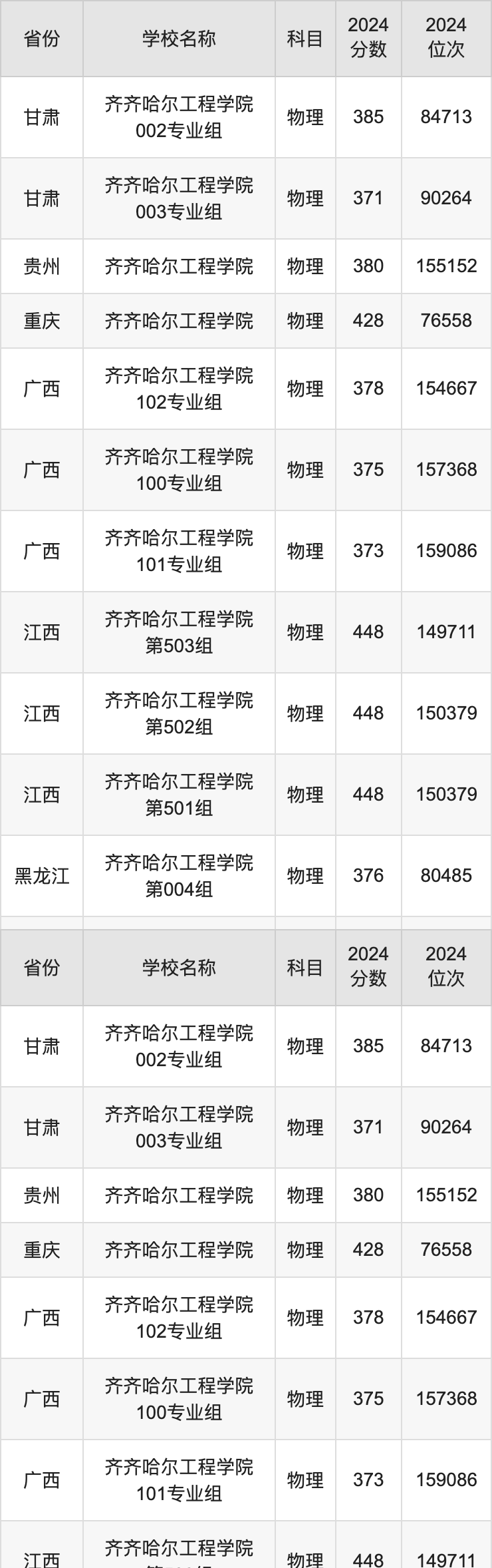 2024齐齐哈尔工程学院录取分数线汇总：全国各省最低多少分能上