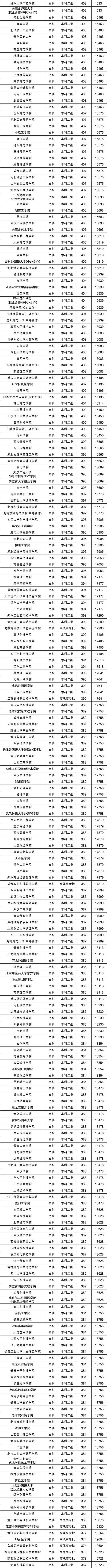 内蒙古文科排名位次对应大学！含5千、1万名能上的大学