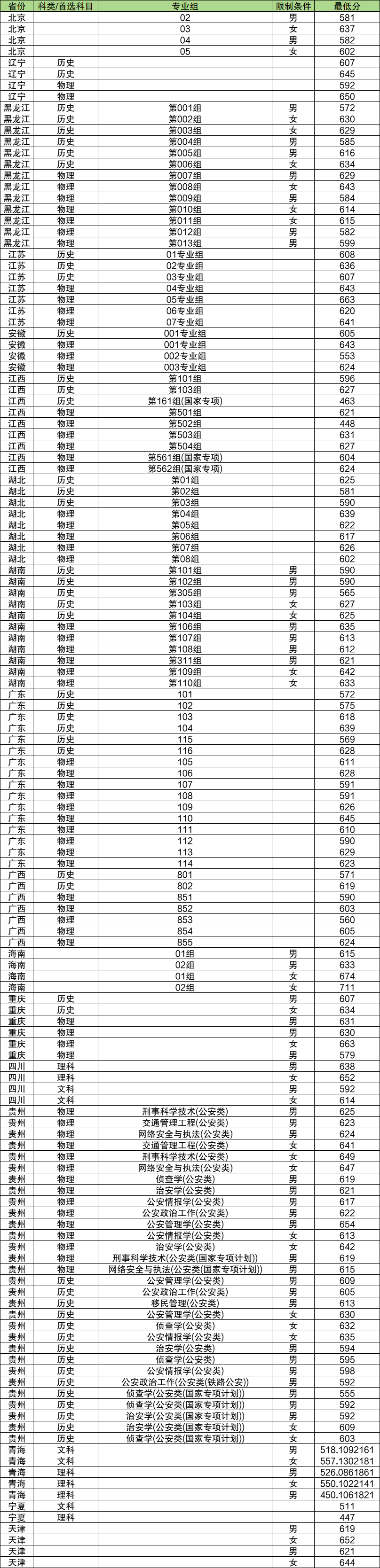 面向全国招生的警校名单及录取分数线（2024最新）