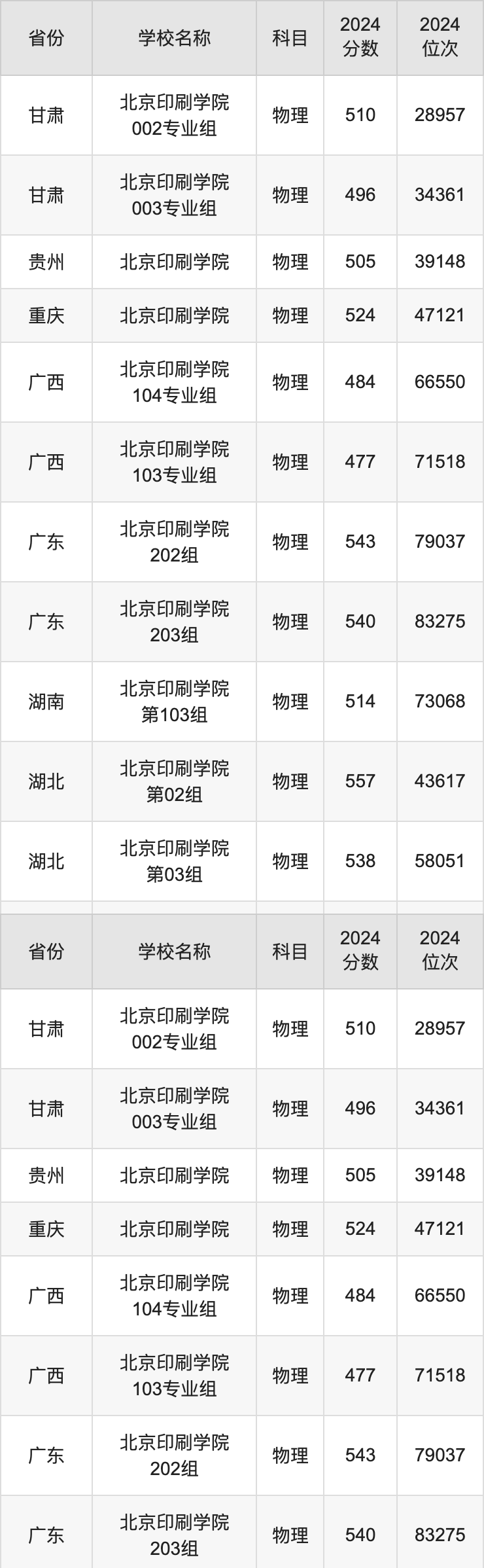 2024北京印刷学院录取分数线汇总：全国各省最低多少分能上