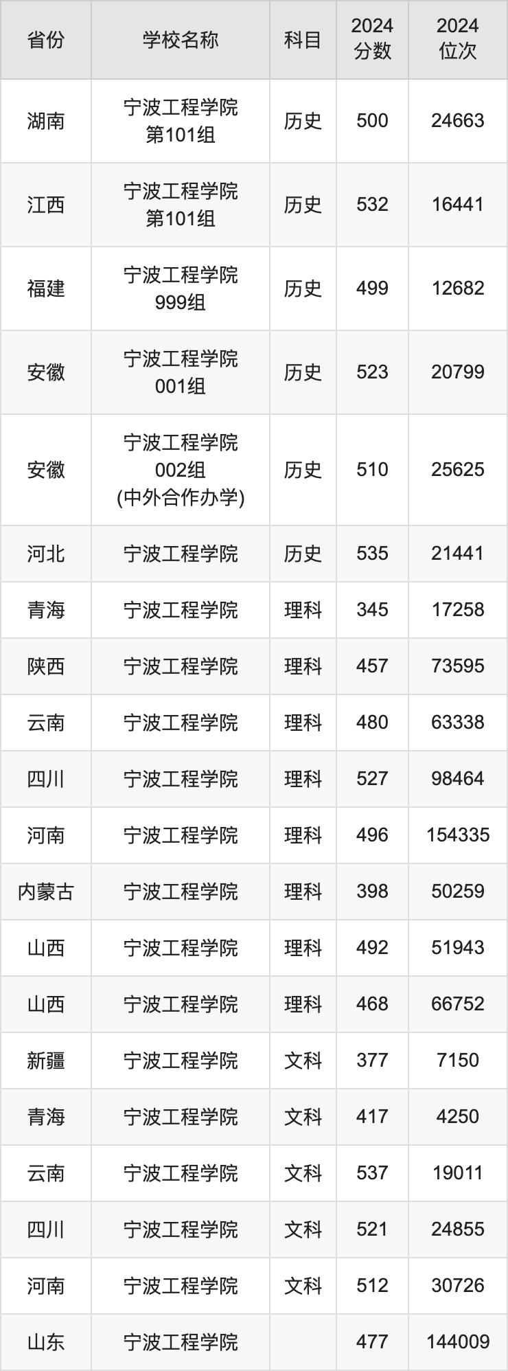 2024宁波工程学院录取分数线汇总：全国各省最低多少分能上