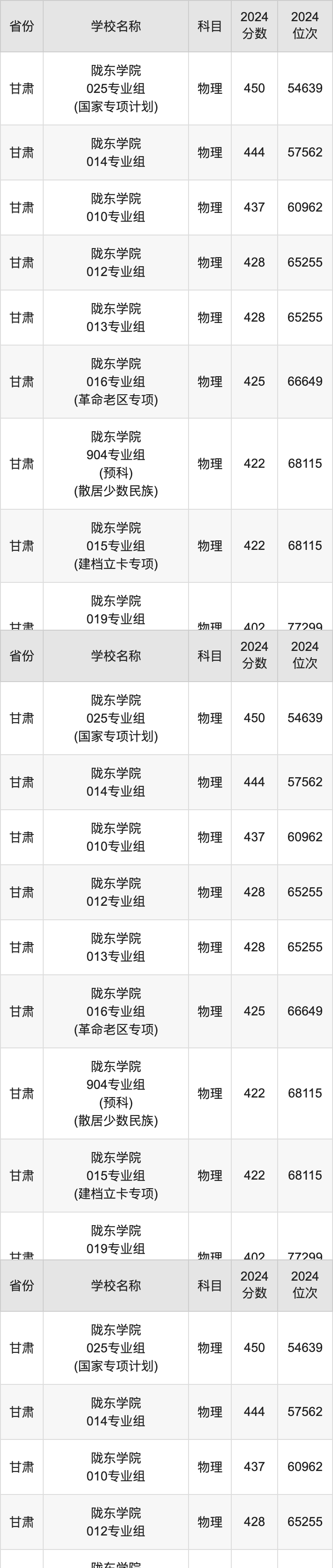 2024陇东学院录取分数线汇总：全国各省最低多少分能上