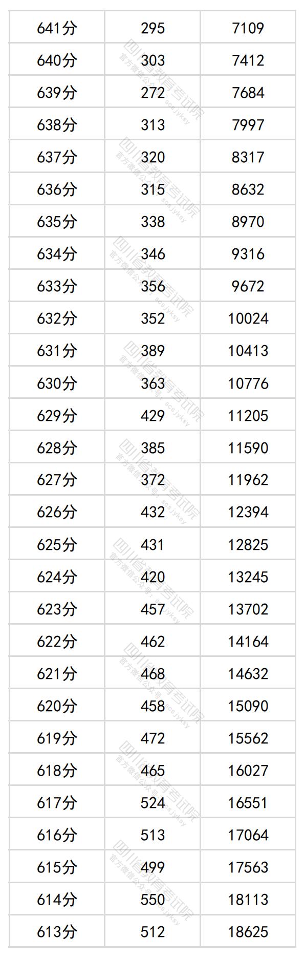 2024四川高考一分一段表（理科+文科）