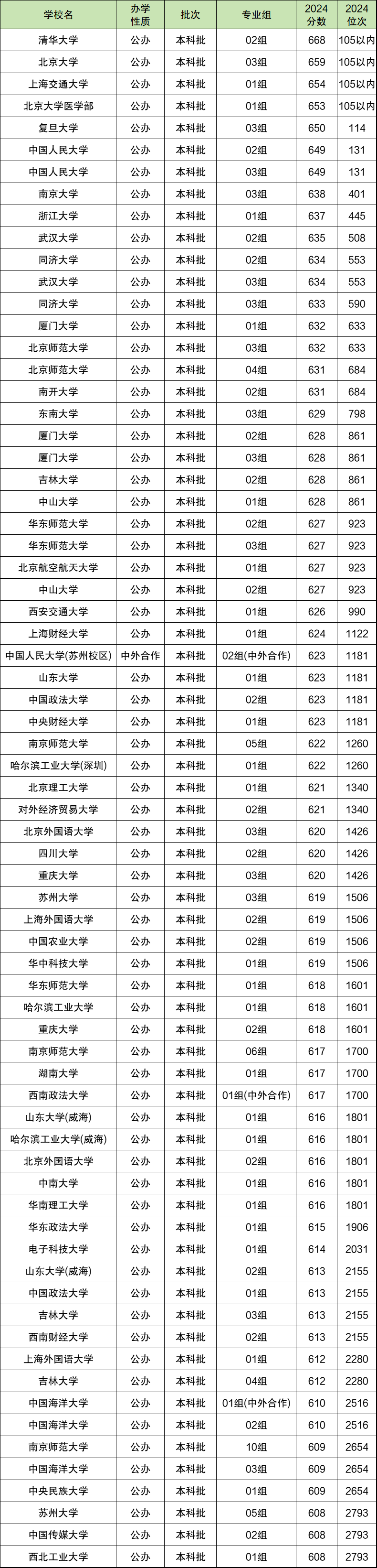 2024江苏省高考排名位次对应大学（历史物理类、2025年参考）