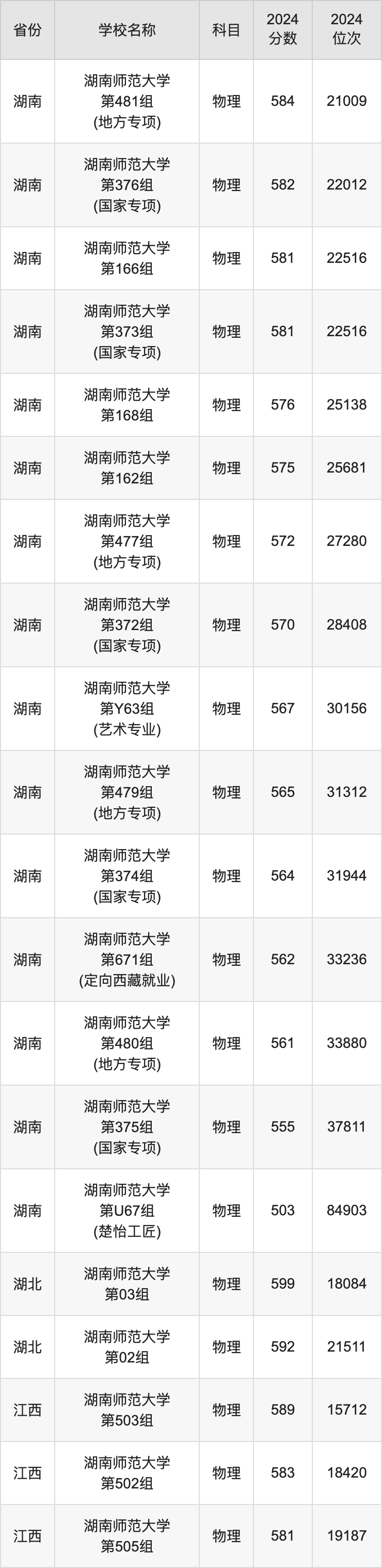 2024湖南师范大学录取分数线汇总：全国各省最低多少分能上